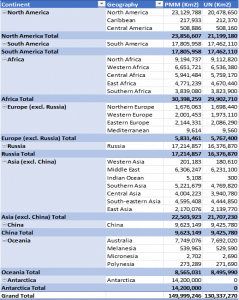 PMM vs UN (km2)