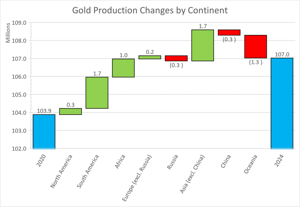 Global Level Production Analysis - Precious Metals Mining